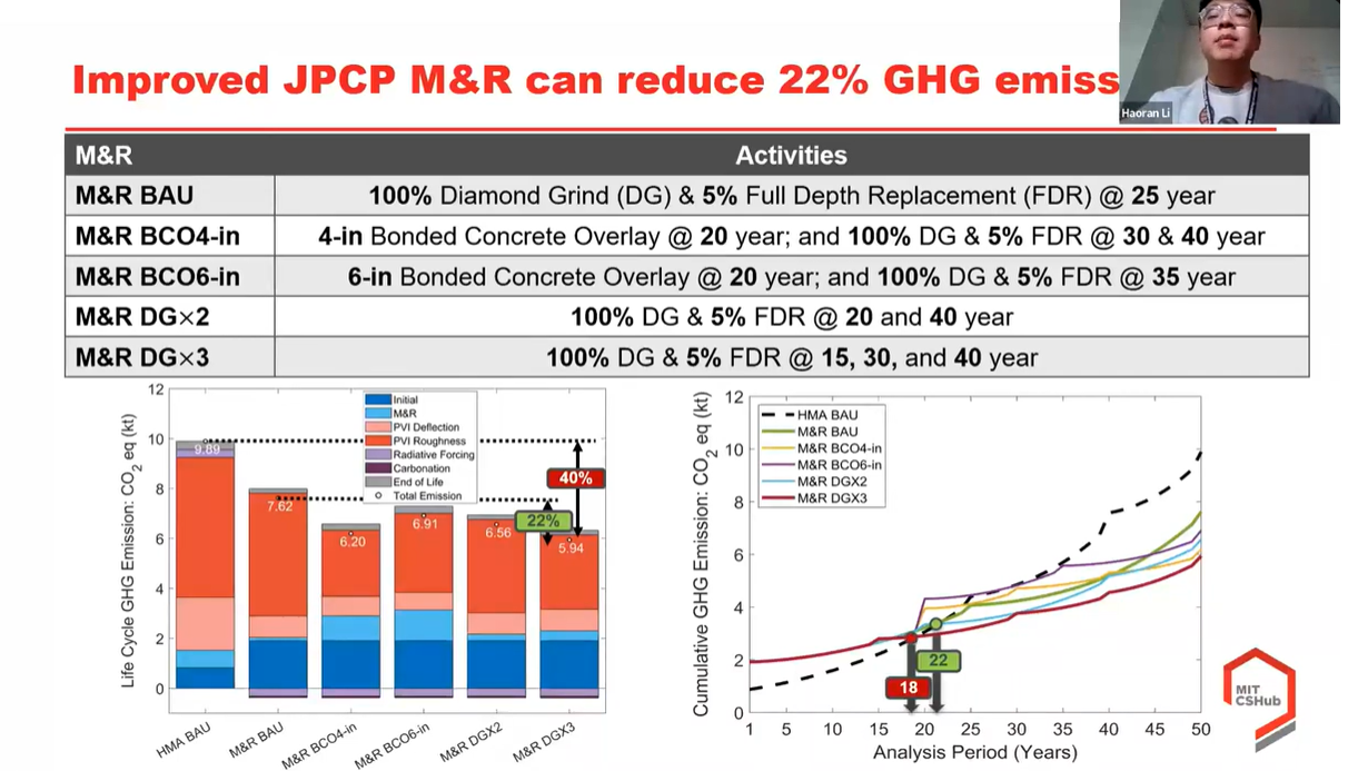 Webinar: Analyses from MIT CSHub Streamlined Pavement LCA Tool