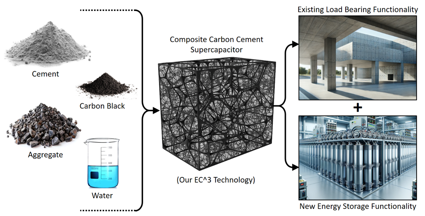 Research Brief: Next-generation concrete: Combining loadbearing and energy storage solutions